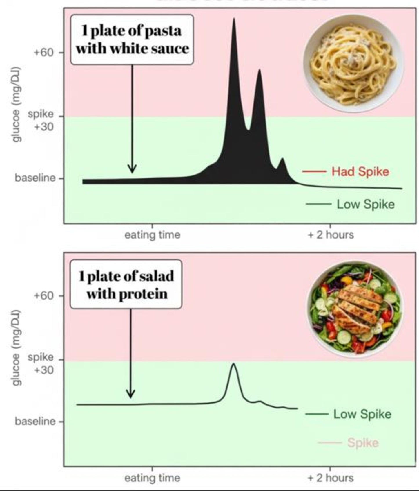 Every Spike You Ignore Brings You Closer to Insulin. Here's How to Reverse Course Now
